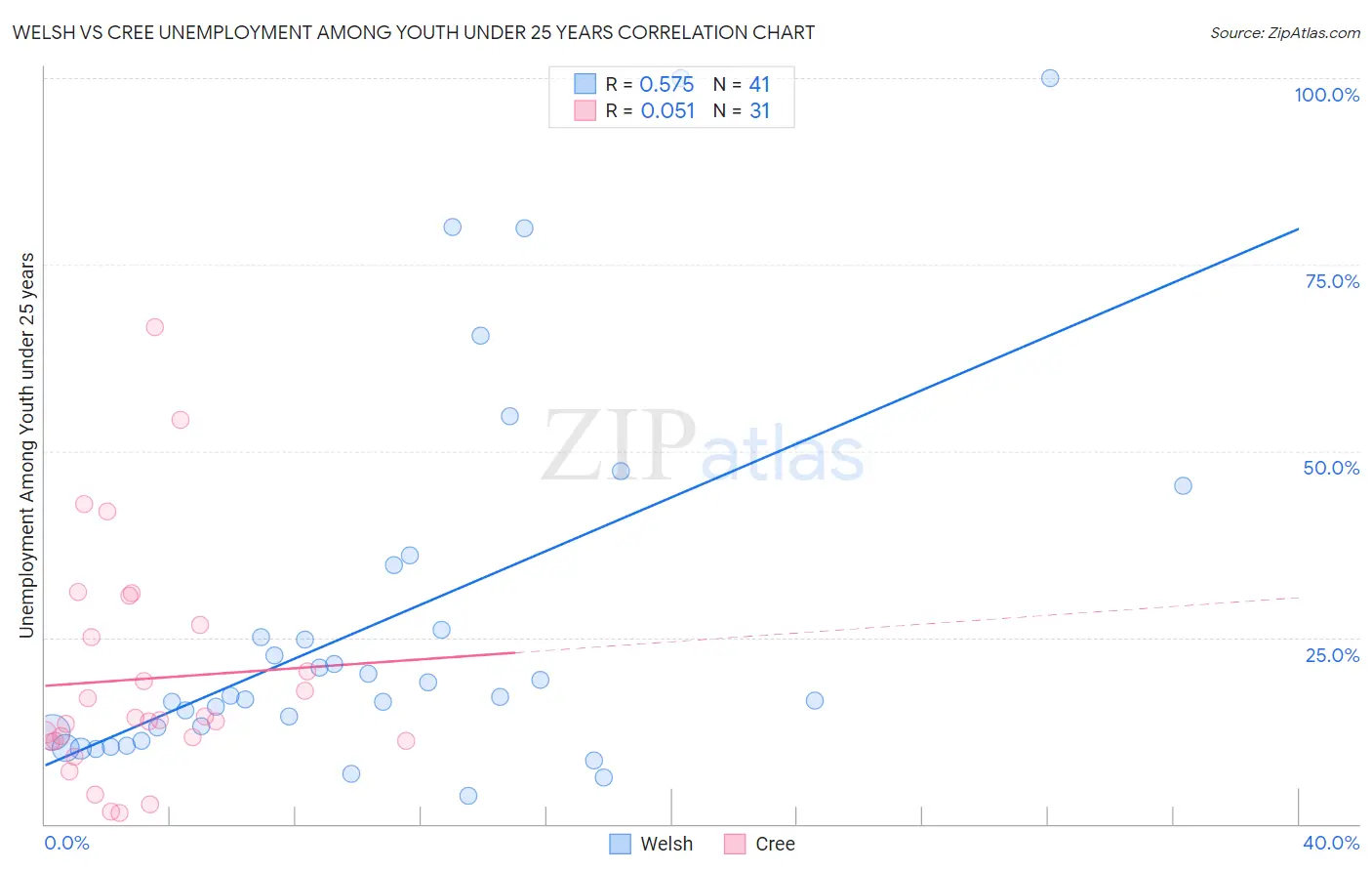 Welsh vs Cree Unemployment Among Youth under 25 years