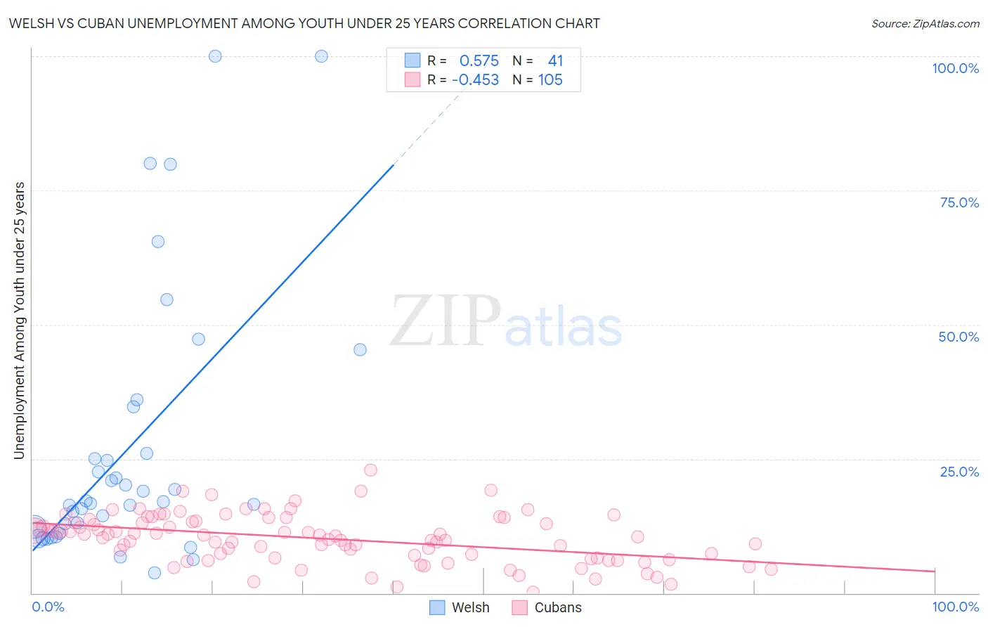 Welsh vs Cuban Unemployment Among Youth under 25 years