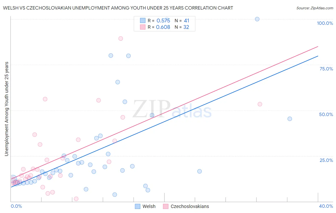 Welsh vs Czechoslovakian Unemployment Among Youth under 25 years