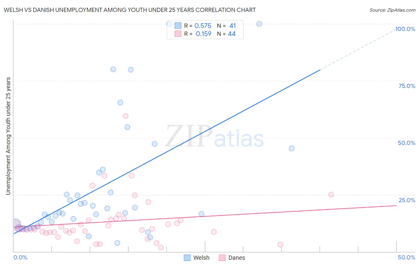 Welsh vs Danish Unemployment Among Youth under 25 years