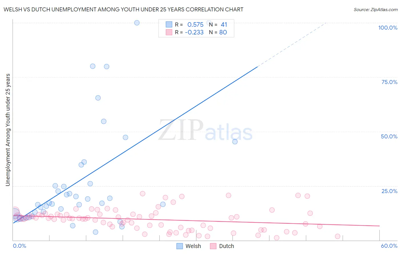 Welsh vs Dutch Unemployment Among Youth under 25 years
