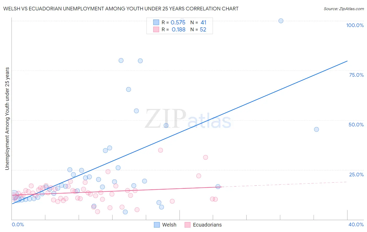 Welsh vs Ecuadorian Unemployment Among Youth under 25 years