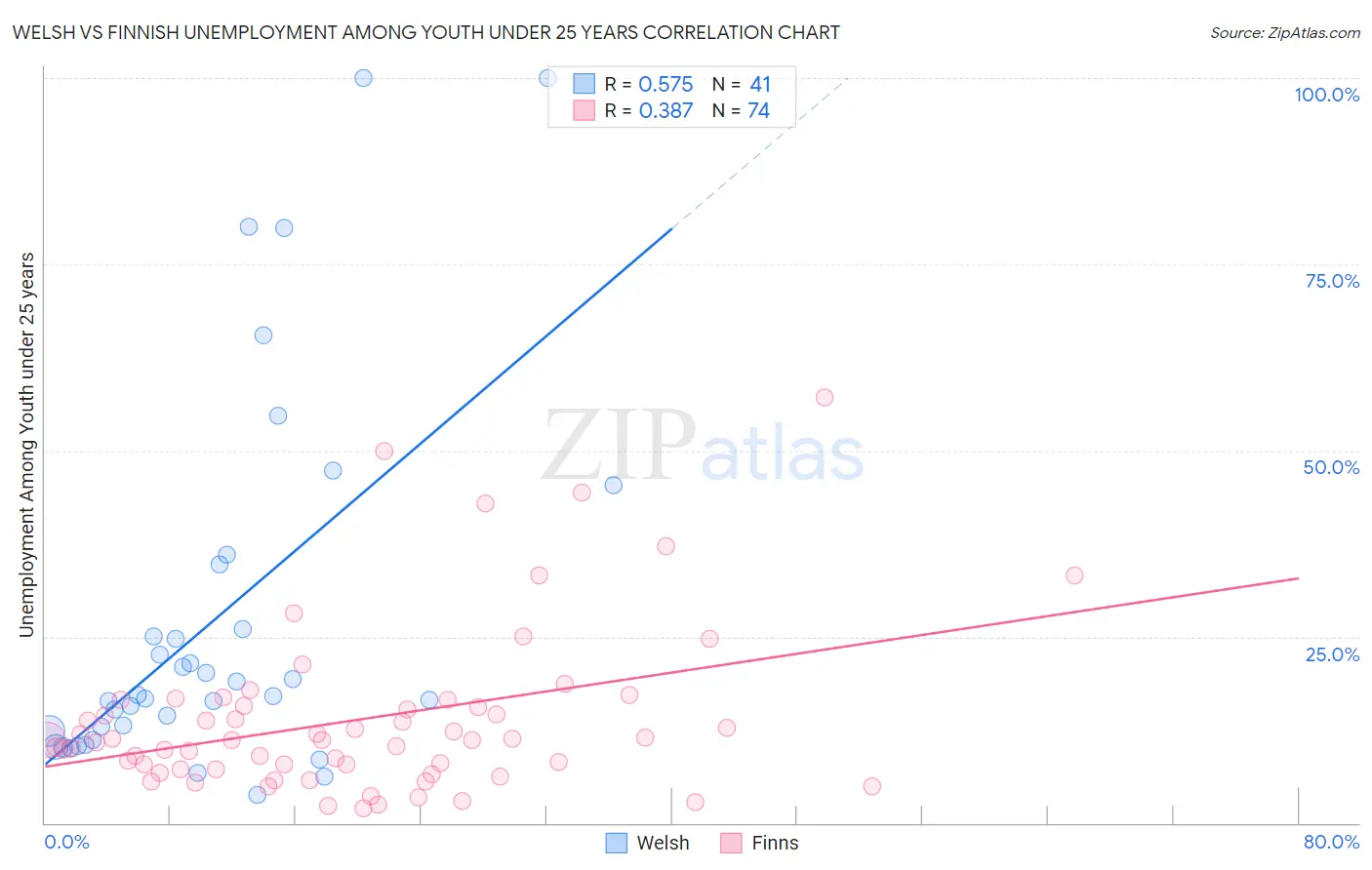 Welsh vs Finnish Unemployment Among Youth under 25 years