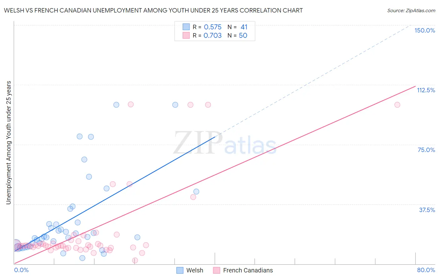 Welsh vs French Canadian Unemployment Among Youth under 25 years