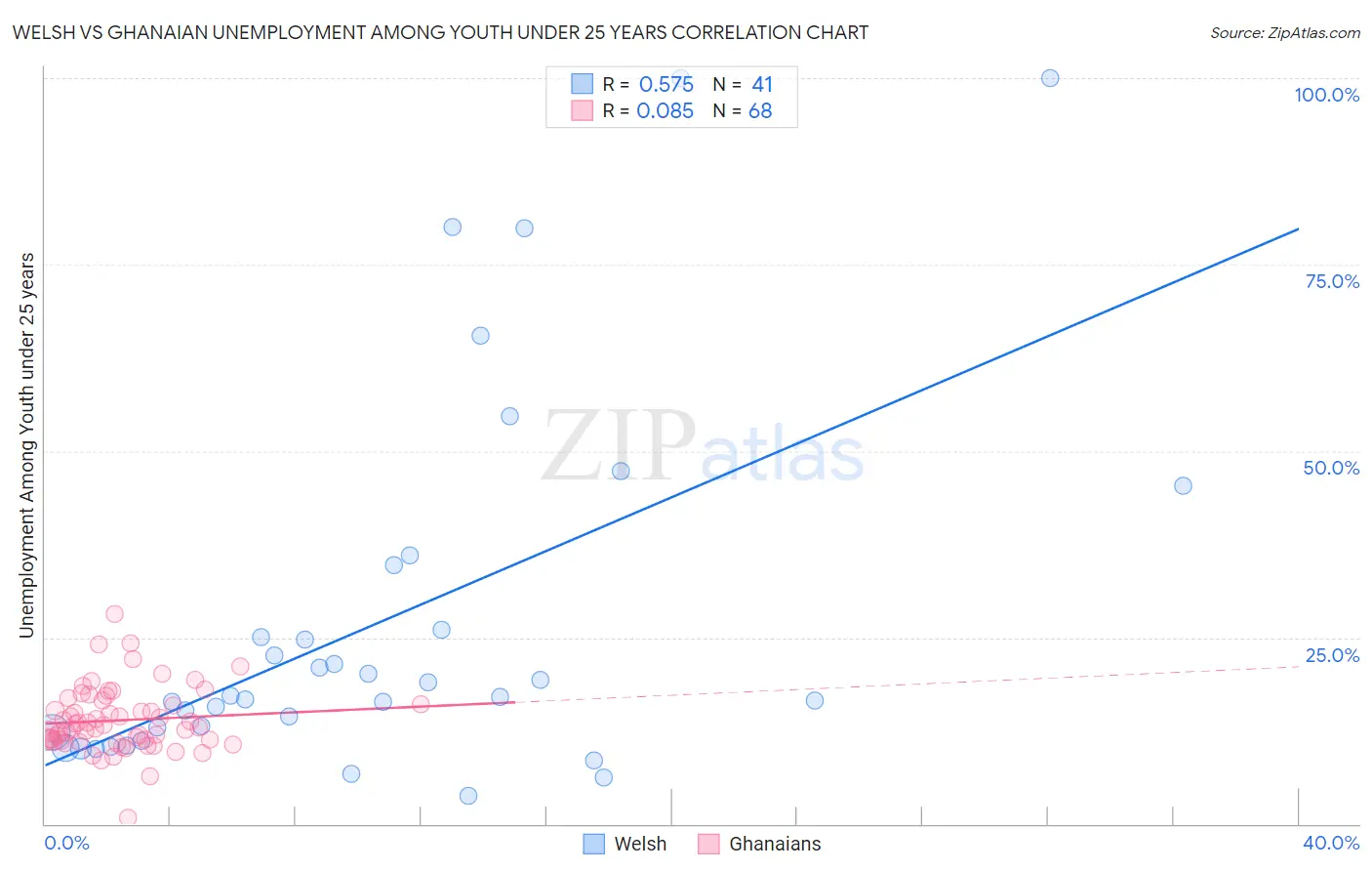 Welsh vs Ghanaian Unemployment Among Youth under 25 years