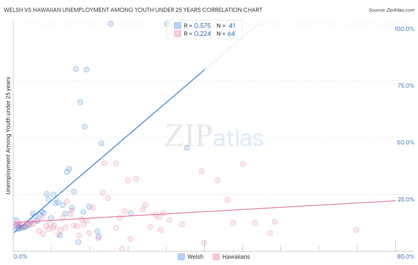 Welsh vs Hawaiian Unemployment Among Youth under 25 years