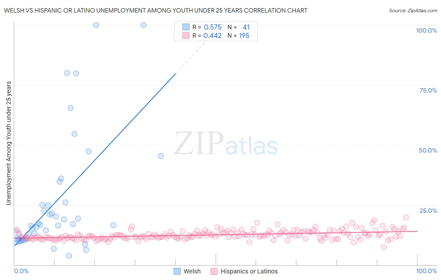Welsh vs Hispanic or Latino Unemployment Among Youth under 25 years