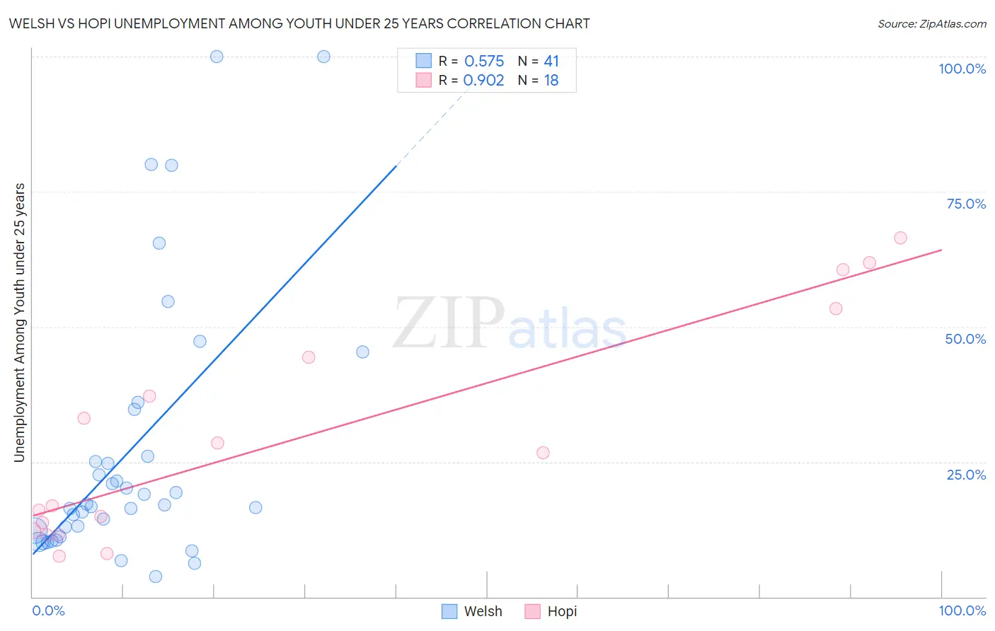 Welsh vs Hopi Unemployment Among Youth under 25 years