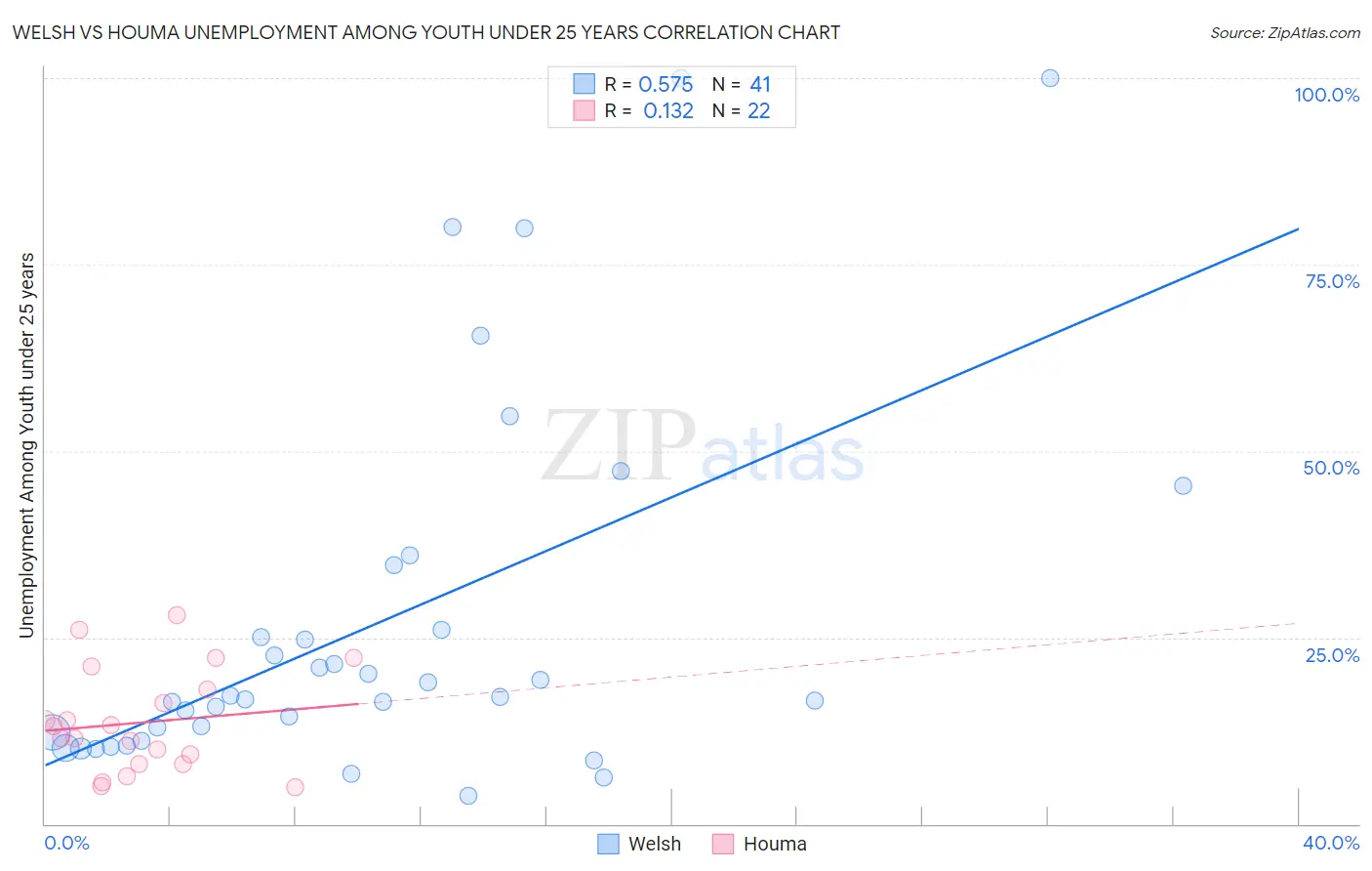 Welsh vs Houma Unemployment Among Youth under 25 years