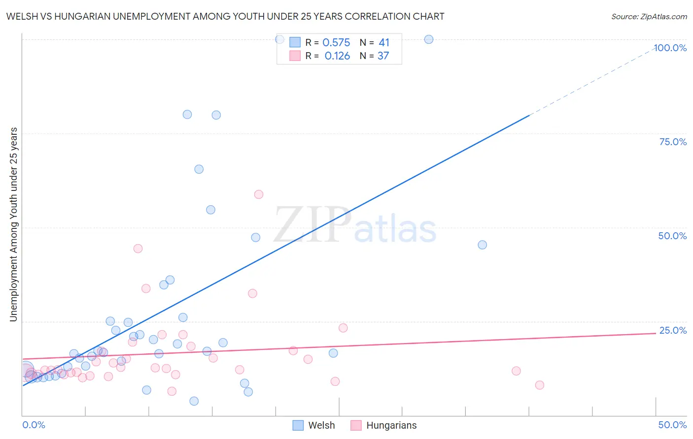 Welsh vs Hungarian Unemployment Among Youth under 25 years