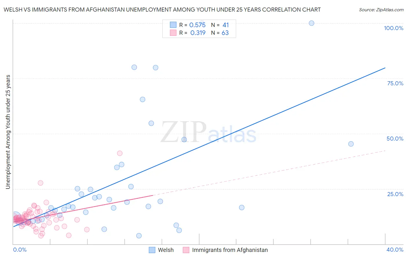 Welsh vs Immigrants from Afghanistan Unemployment Among Youth under 25 years