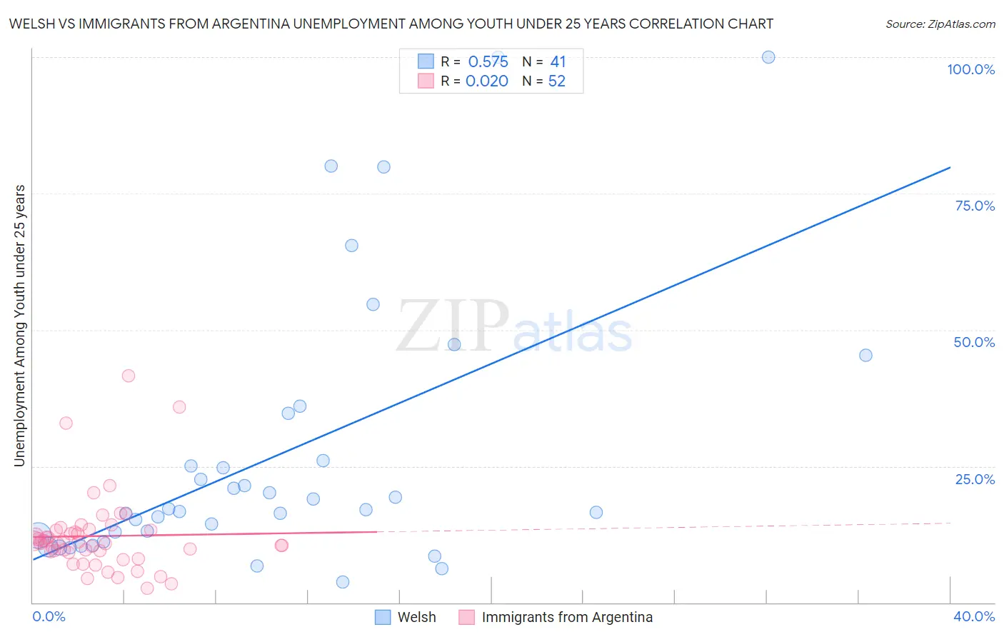 Welsh vs Immigrants from Argentina Unemployment Among Youth under 25 years