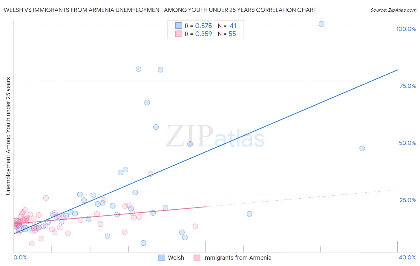 Welsh vs Immigrants from Armenia Unemployment Among Youth under 25 years