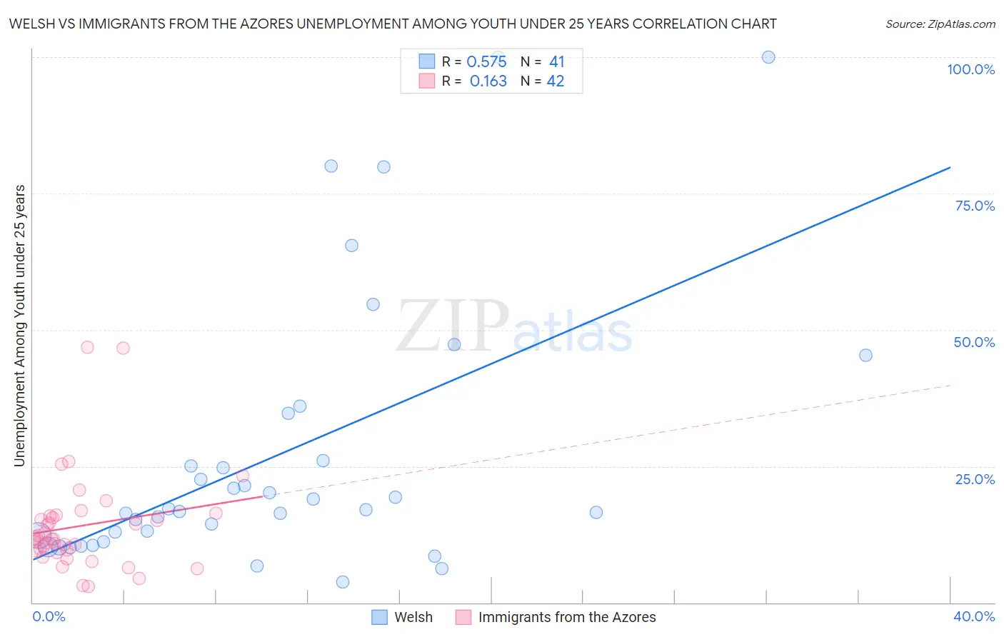 Welsh vs Immigrants from the Azores Unemployment Among Youth under 25 years
