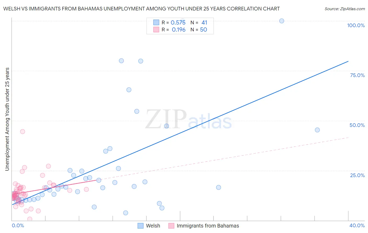 Welsh vs Immigrants from Bahamas Unemployment Among Youth under 25 years