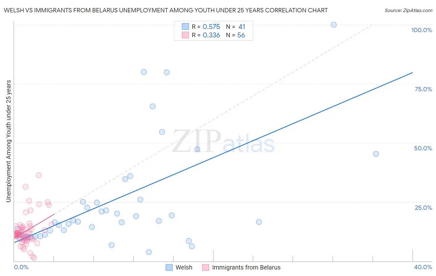 Welsh vs Immigrants from Belarus Unemployment Among Youth under 25 years