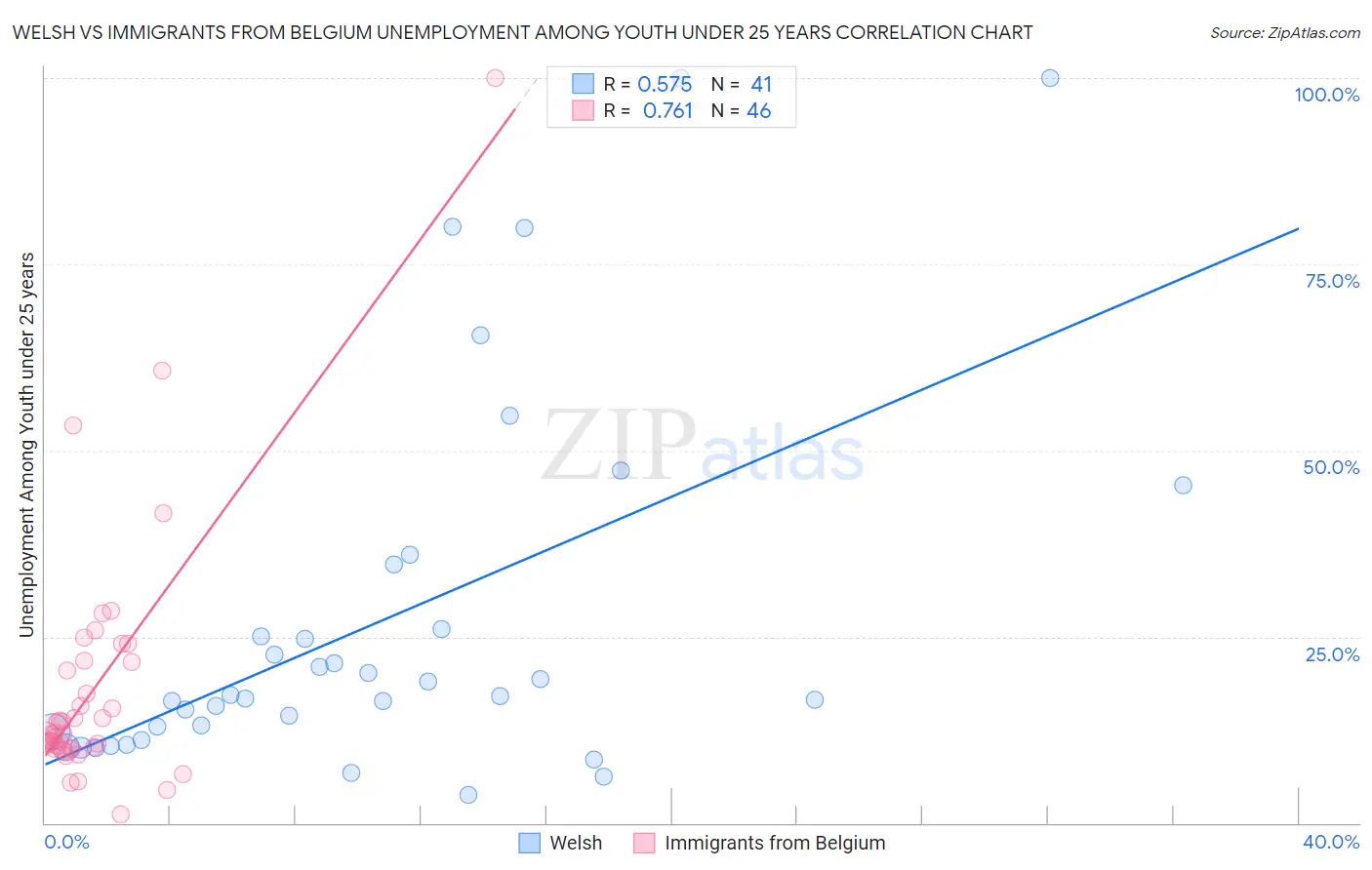 Welsh vs Immigrants from Belgium Unemployment Among Youth under 25 years