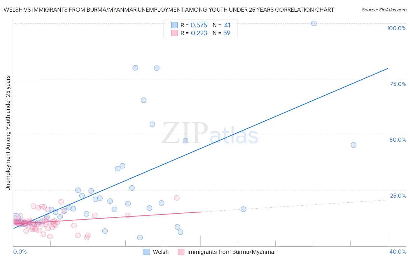 Welsh vs Immigrants from Burma/Myanmar Unemployment Among Youth under 25 years