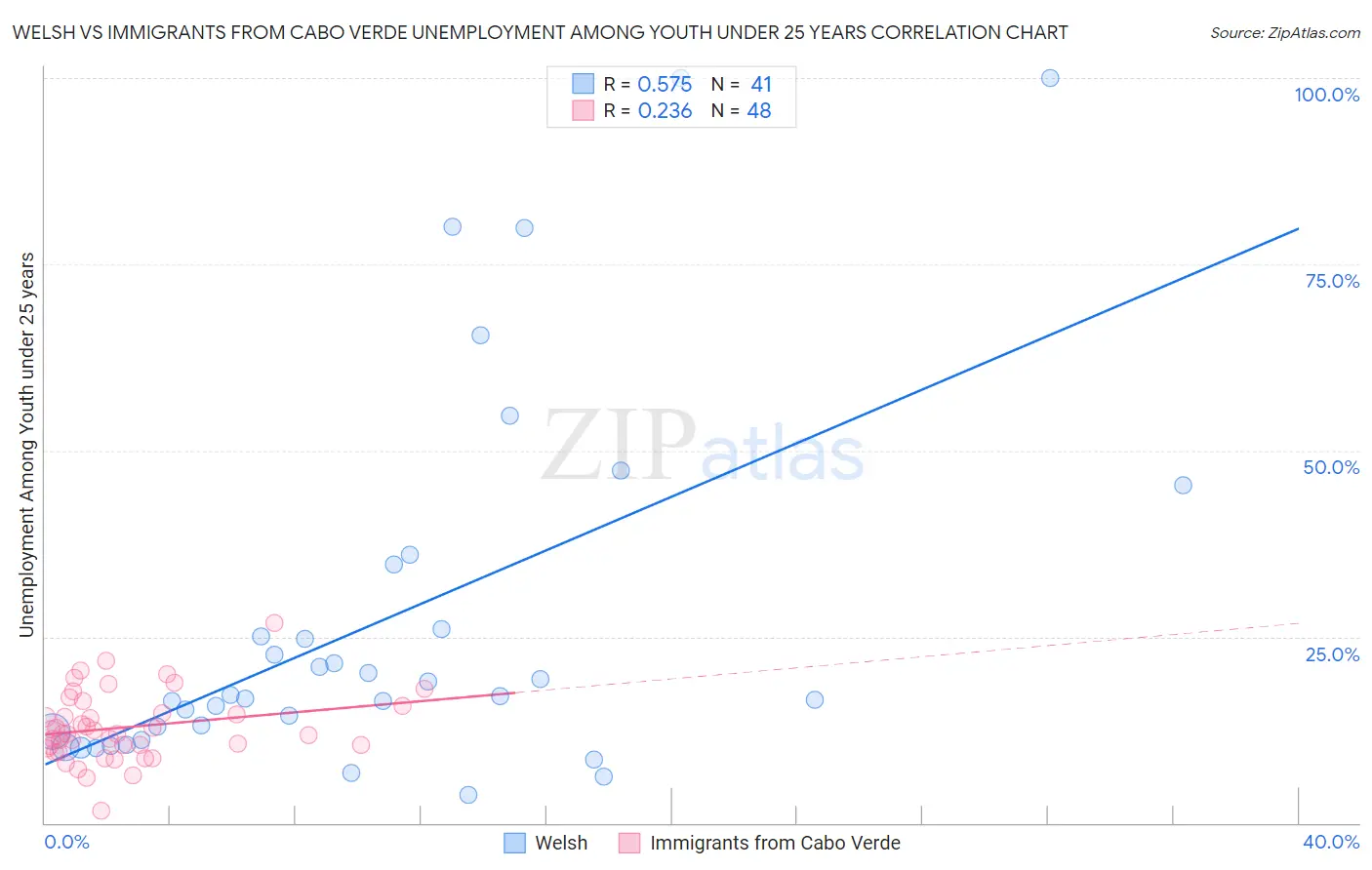 Welsh vs Immigrants from Cabo Verde Unemployment Among Youth under 25 years