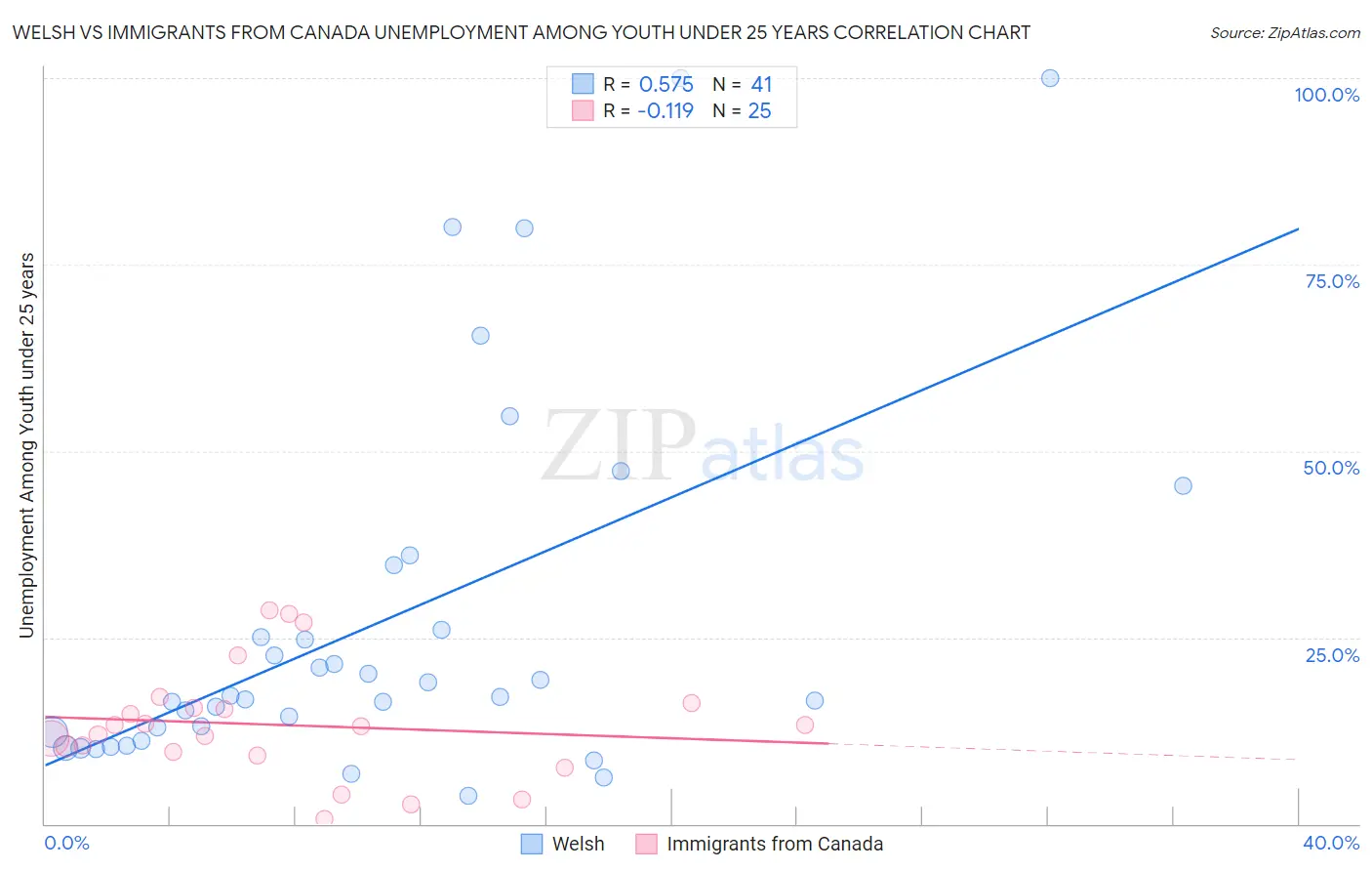 Welsh vs Immigrants from Canada Unemployment Among Youth under 25 years