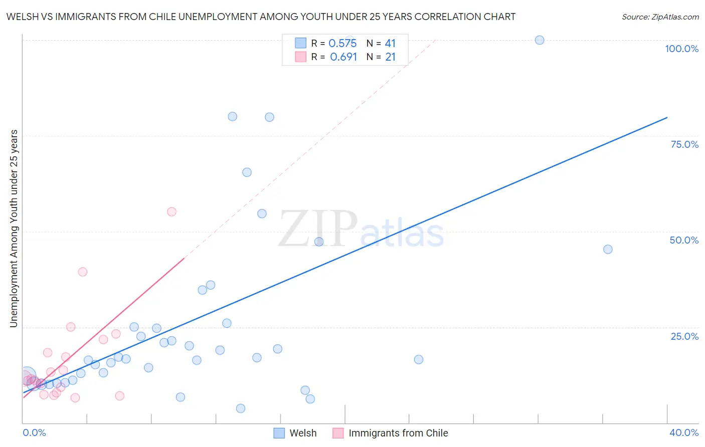 Welsh vs Immigrants from Chile Unemployment Among Youth under 25 years