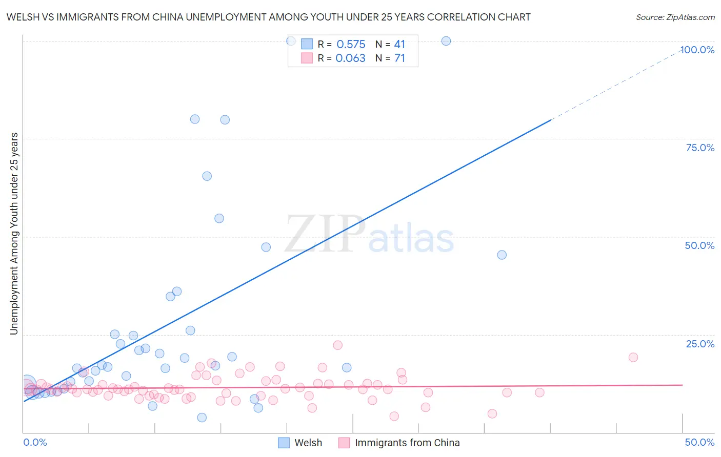 Welsh vs Immigrants from China Unemployment Among Youth under 25 years