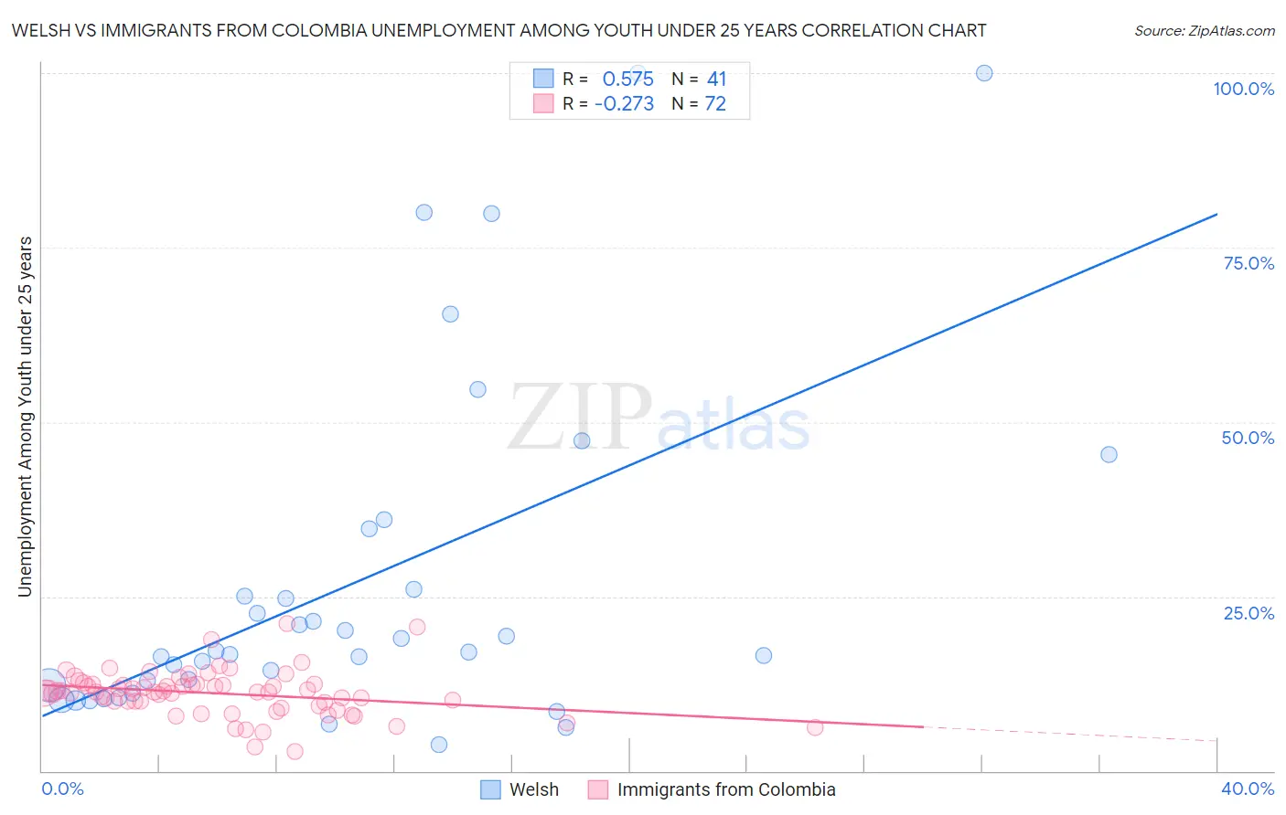Welsh vs Immigrants from Colombia Unemployment Among Youth under 25 years