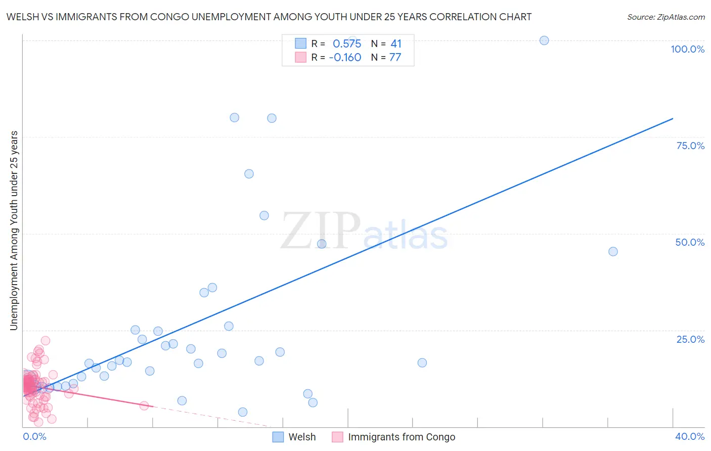 Welsh vs Immigrants from Congo Unemployment Among Youth under 25 years
