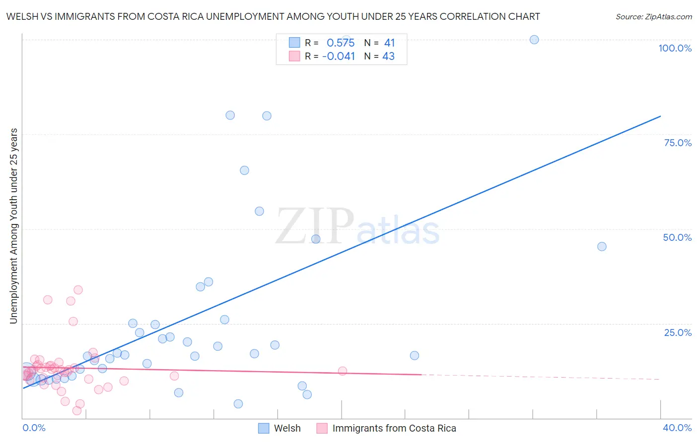 Welsh vs Immigrants from Costa Rica Unemployment Among Youth under 25 years