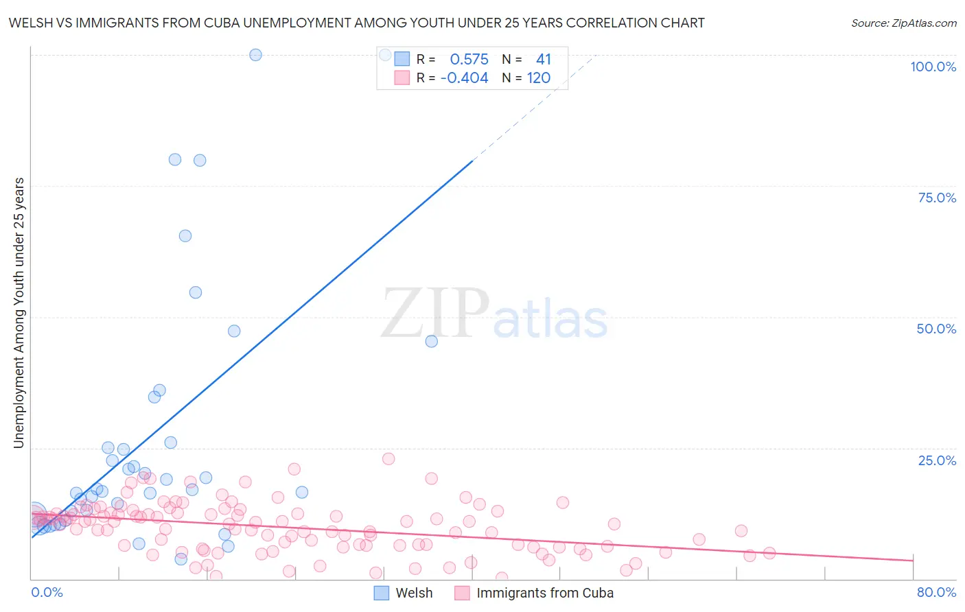 Welsh vs Immigrants from Cuba Unemployment Among Youth under 25 years