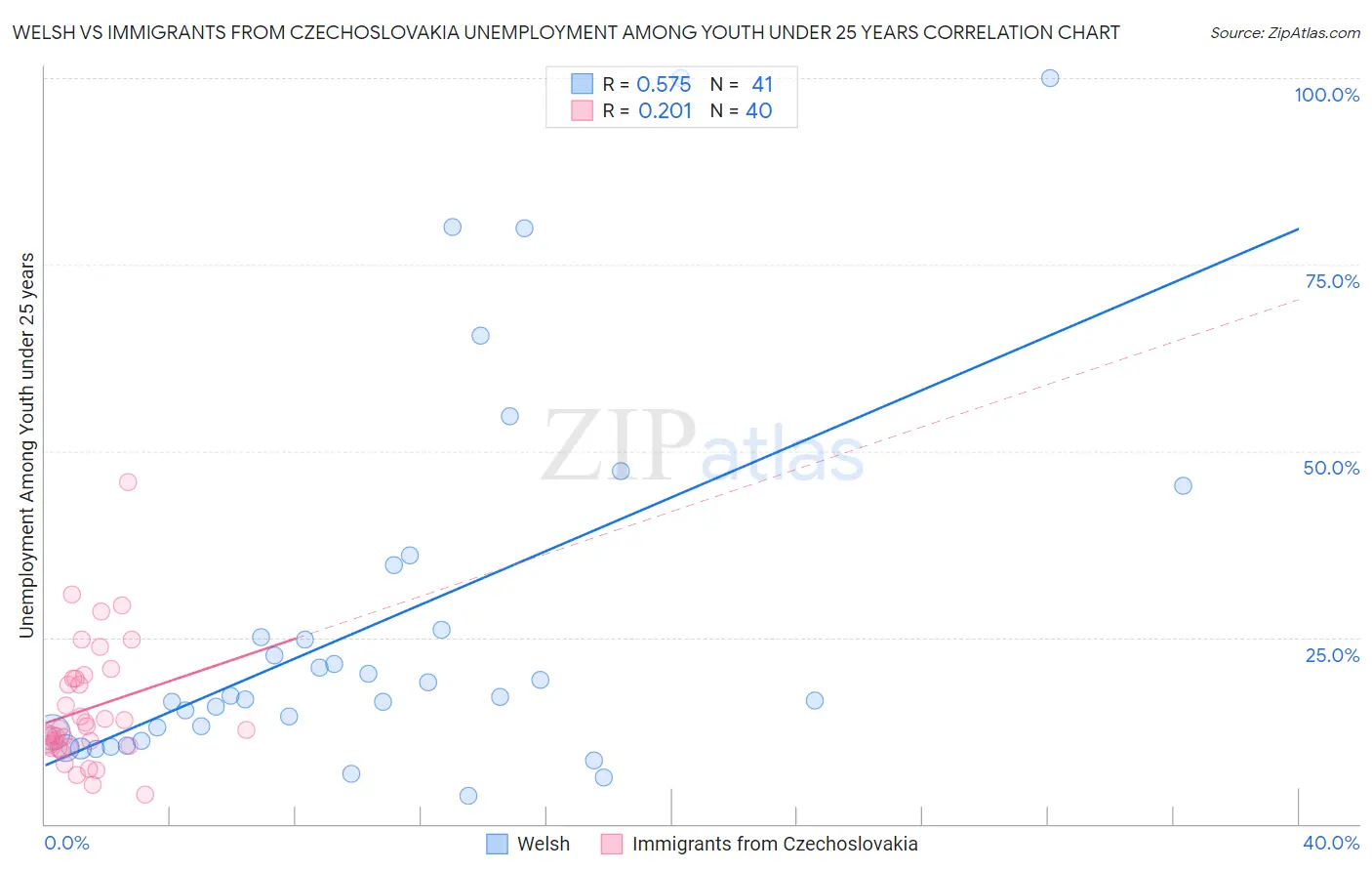 Welsh vs Immigrants from Czechoslovakia Unemployment Among Youth under 25 years