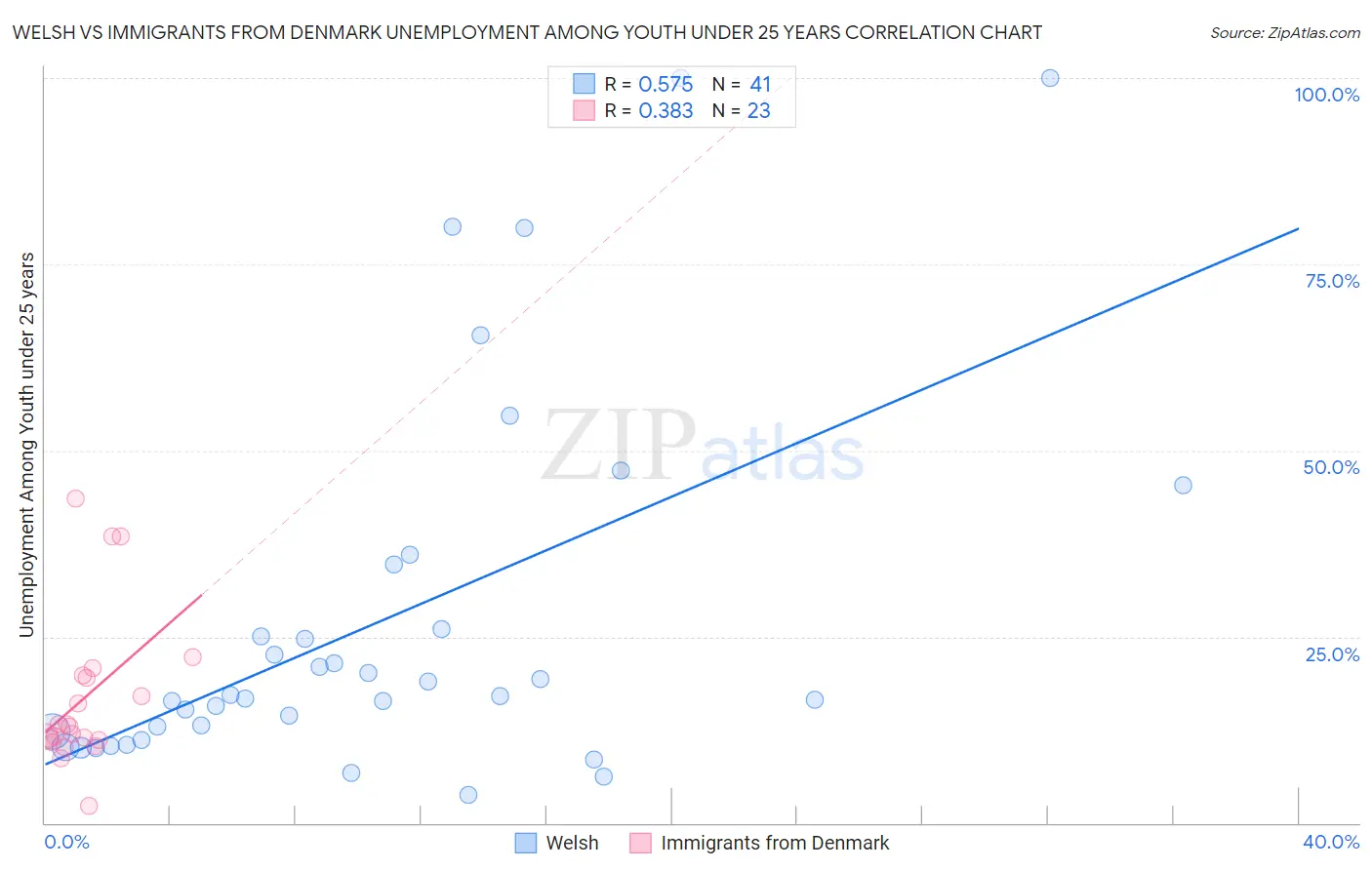 Welsh vs Immigrants from Denmark Unemployment Among Youth under 25 years