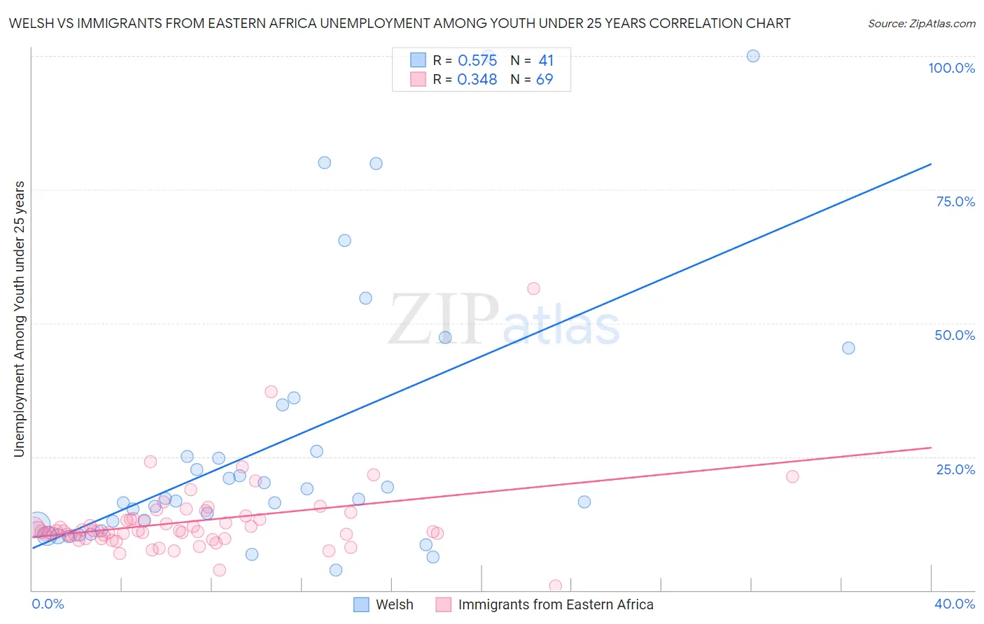 Welsh vs Immigrants from Eastern Africa Unemployment Among Youth under 25 years