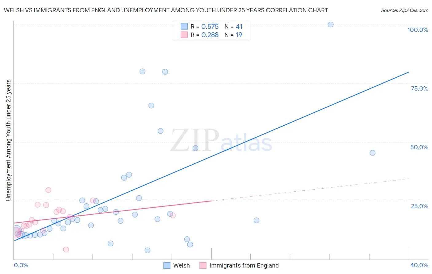 Welsh vs Immigrants from England Unemployment Among Youth under 25 years