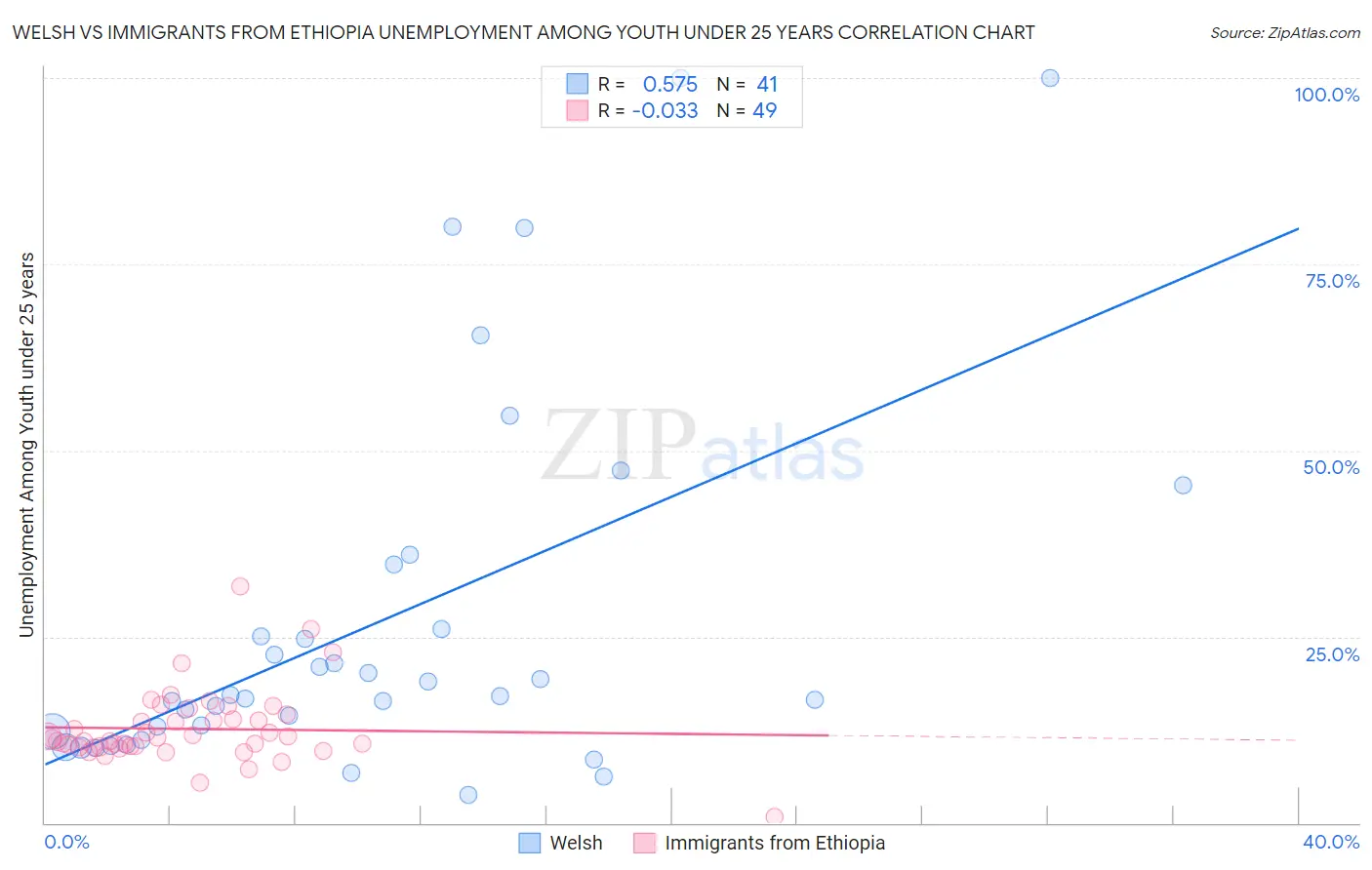 Welsh vs Immigrants from Ethiopia Unemployment Among Youth under 25 years