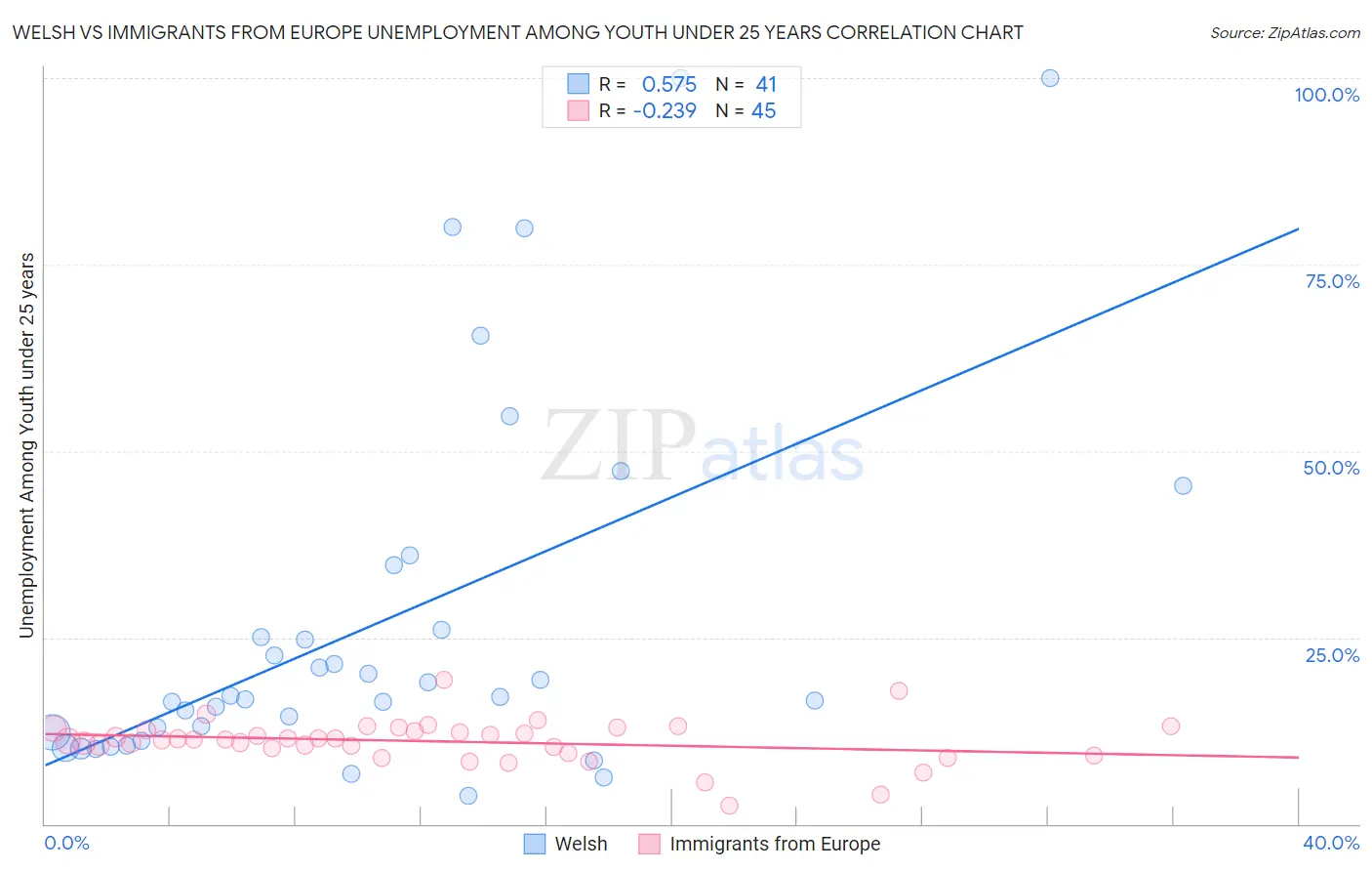 Welsh vs Immigrants from Europe Unemployment Among Youth under 25 years