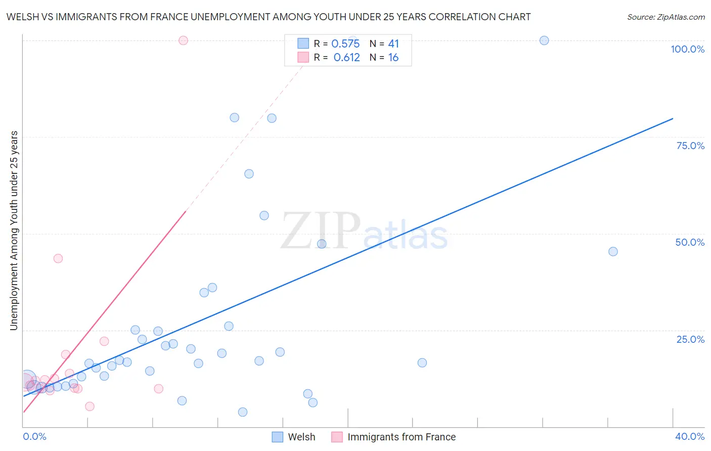 Welsh vs Immigrants from France Unemployment Among Youth under 25 years