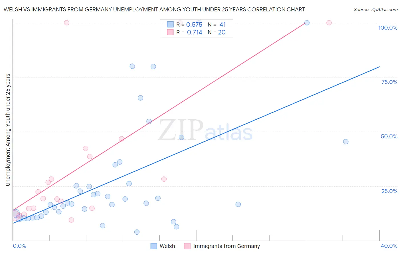 Welsh vs Immigrants from Germany Unemployment Among Youth under 25 years