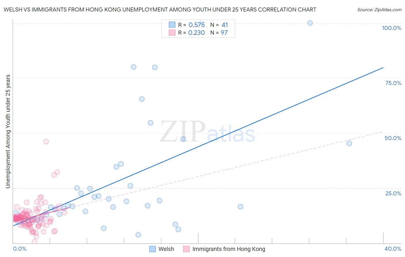 Welsh vs Immigrants from Hong Kong Unemployment Among Youth under 25 years