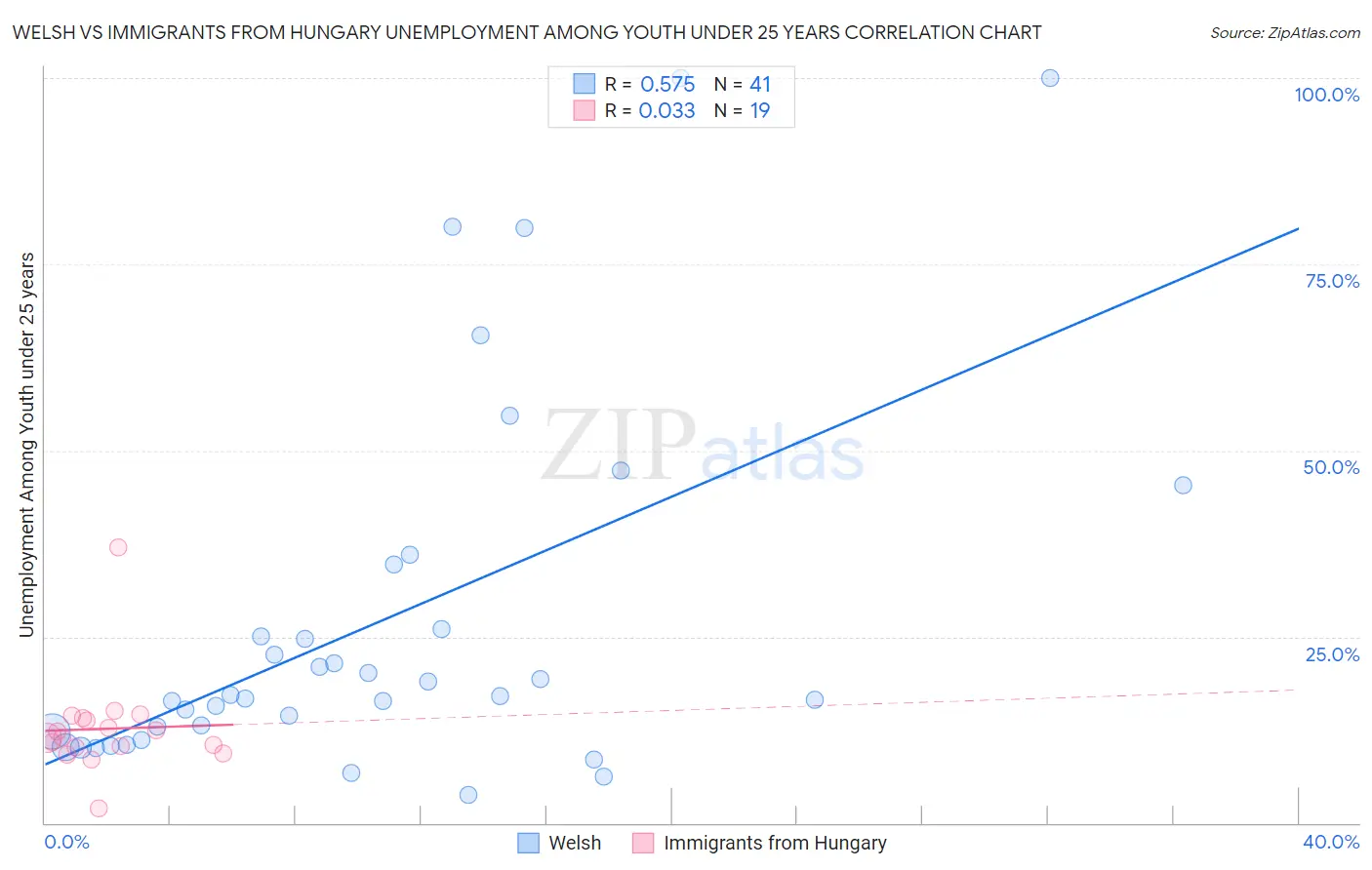 Welsh vs Immigrants from Hungary Unemployment Among Youth under 25 years