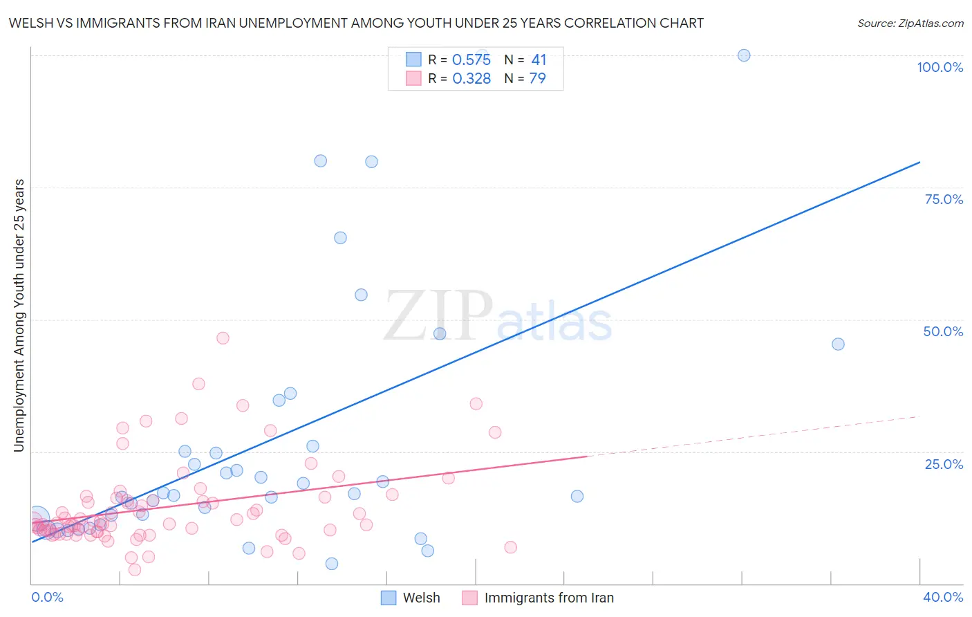 Welsh vs Immigrants from Iran Unemployment Among Youth under 25 years