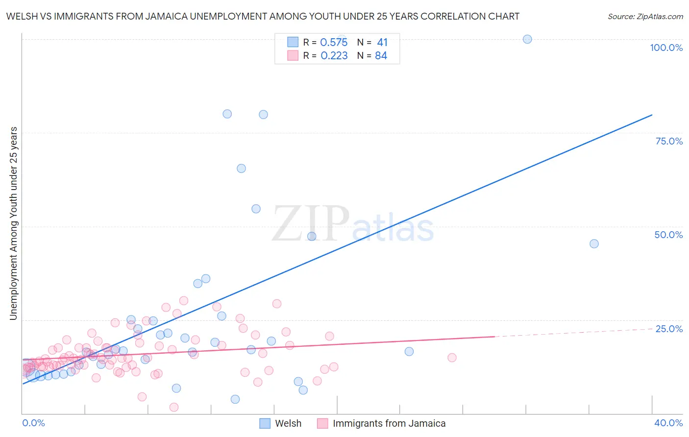 Welsh vs Immigrants from Jamaica Unemployment Among Youth under 25 years