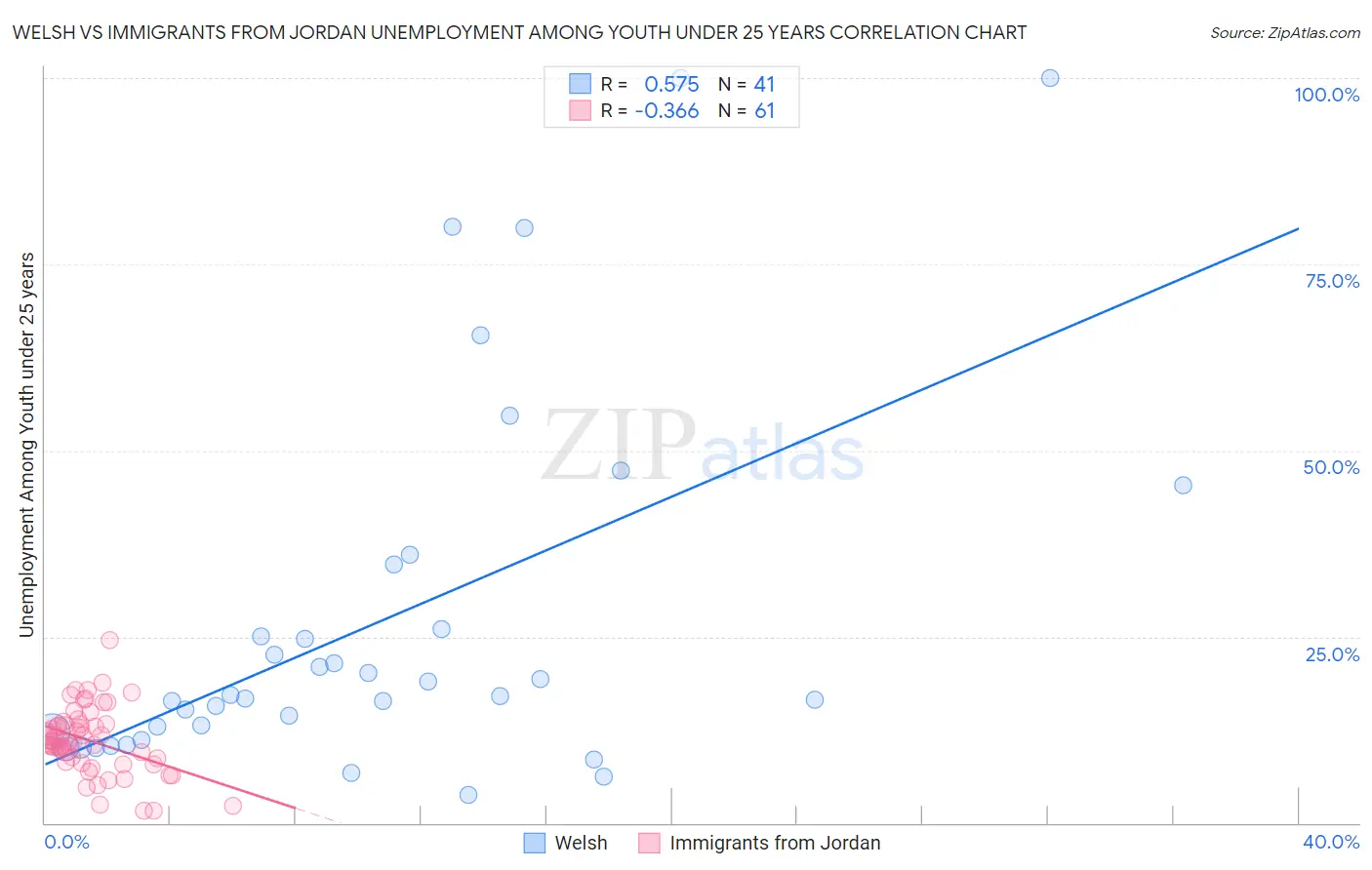Welsh vs Immigrants from Jordan Unemployment Among Youth under 25 years