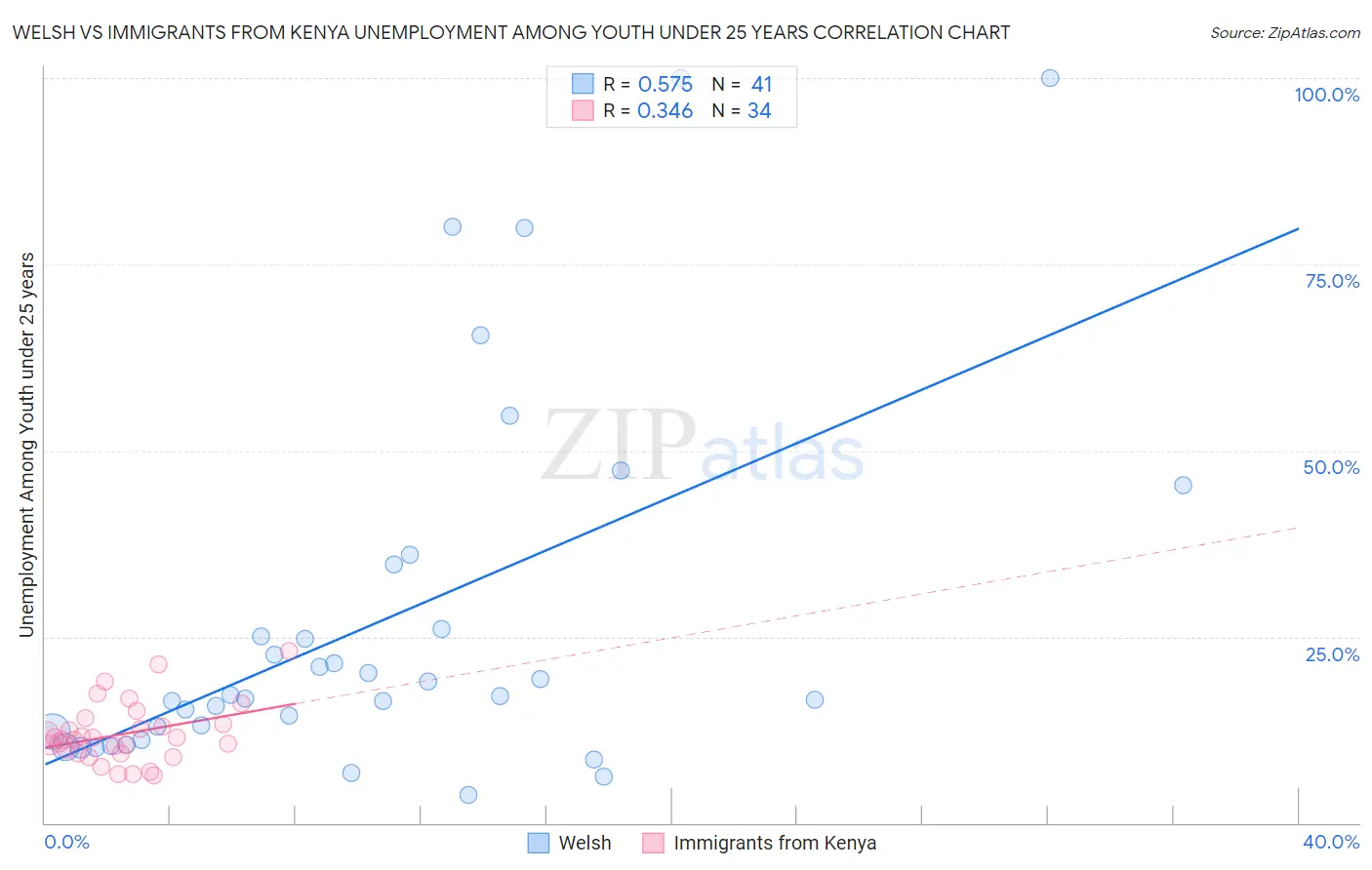 Welsh vs Immigrants from Kenya Unemployment Among Youth under 25 years