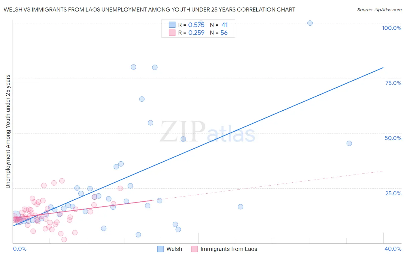 Welsh vs Immigrants from Laos Unemployment Among Youth under 25 years