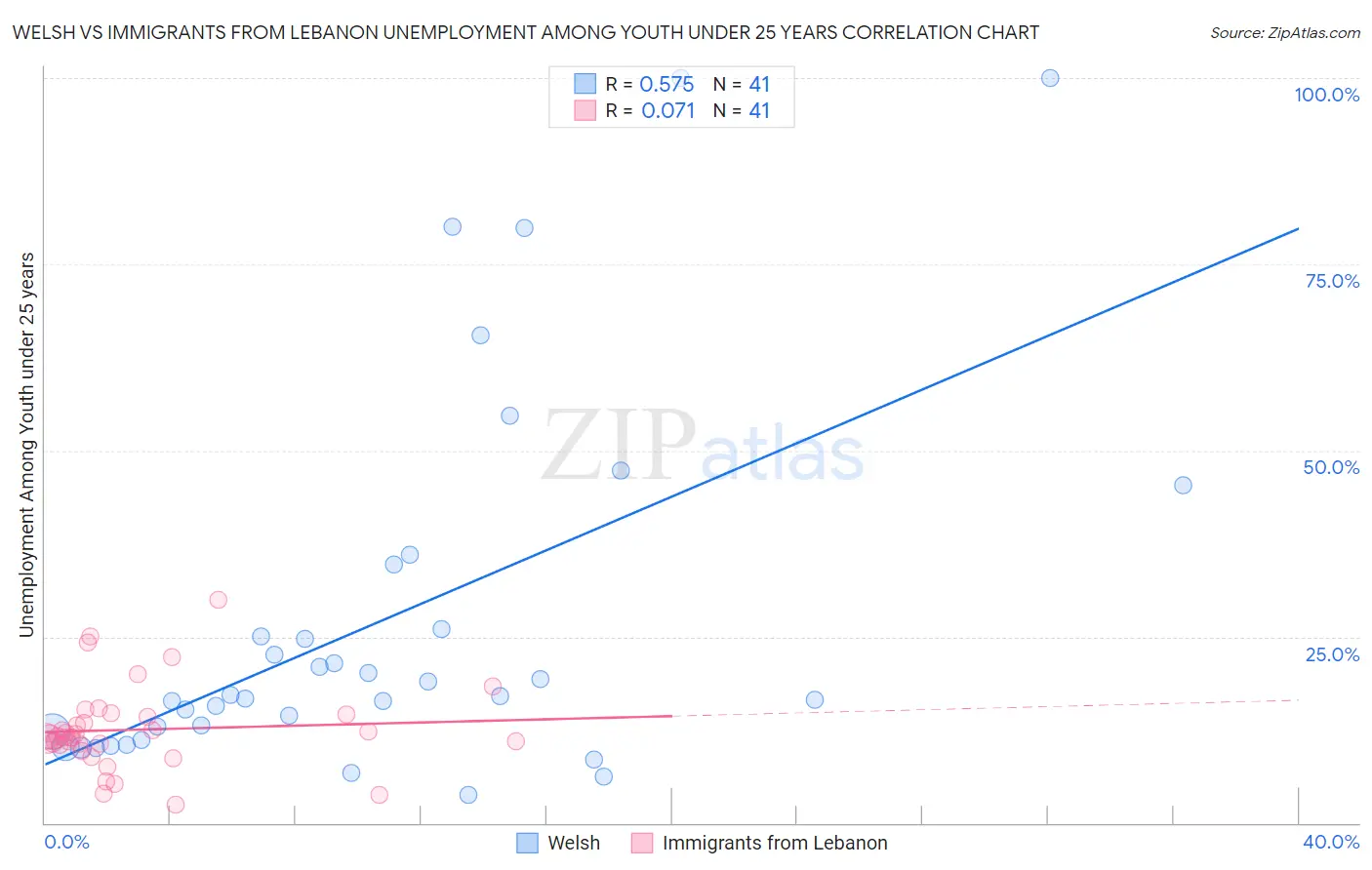 Welsh vs Immigrants from Lebanon Unemployment Among Youth under 25 years