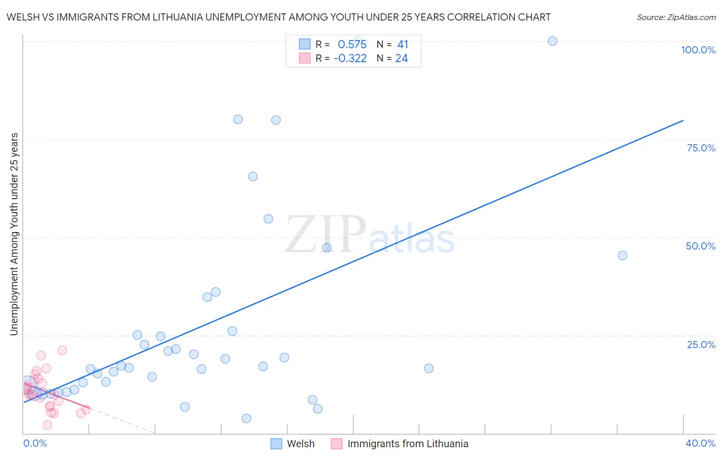 Welsh vs Immigrants from Lithuania Unemployment Among Youth under 25 years