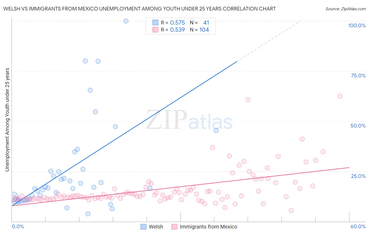 Welsh vs Immigrants from Mexico Unemployment Among Youth under 25 years