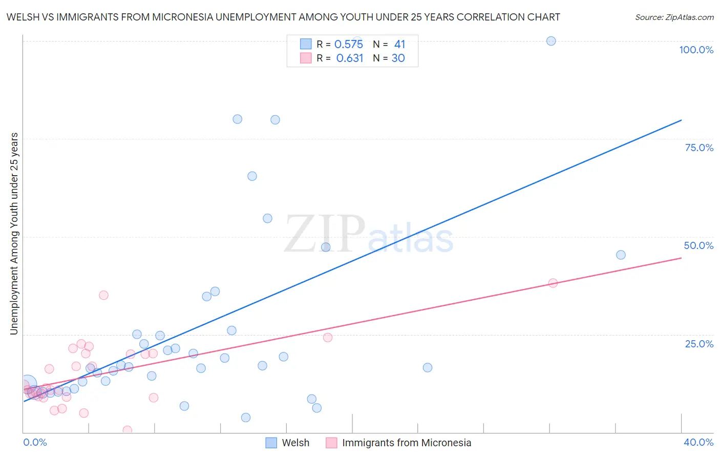 Welsh vs Immigrants from Micronesia Unemployment Among Youth under 25 years