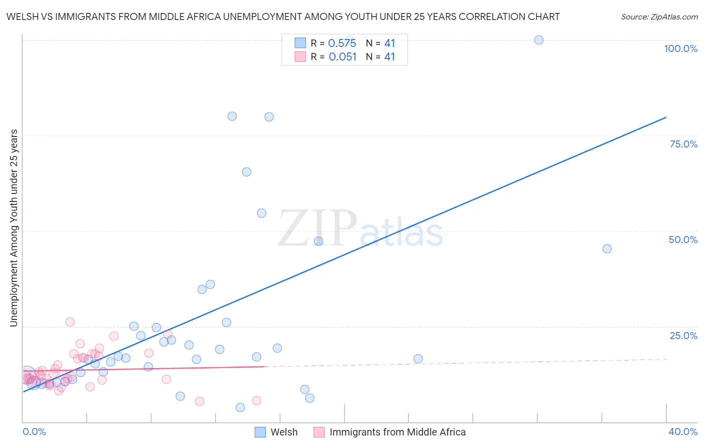 Welsh vs Immigrants from Middle Africa Unemployment Among Youth under 25 years